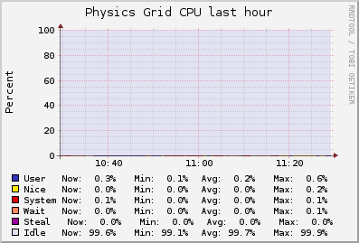 Physics Grid (1 sources) CPU